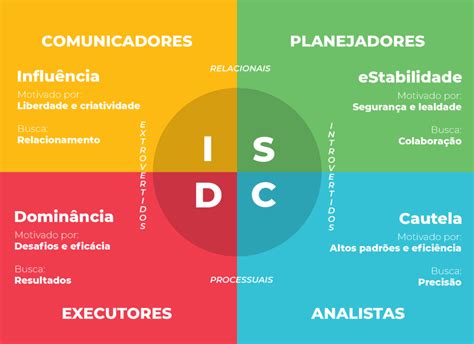 Teste Disc Perguntas Braincp