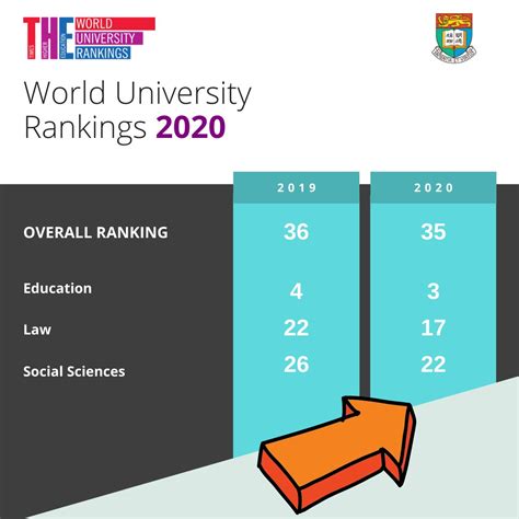 HKU – University of Hong Kong on Twitter: "#HKU has been ranked the ...