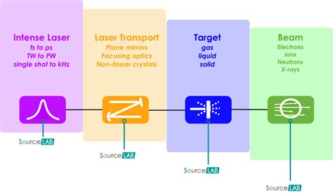 beamline engineering sourcelab
