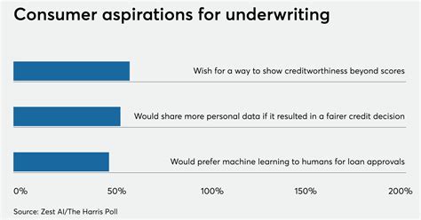 Zest Freddie Mac Officially Testing Ai Use In Underwriting National Mortgage News