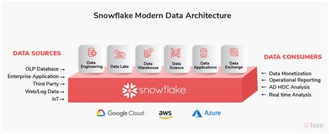 Snowflake Database A Comprehensive Guide To Its Architecture