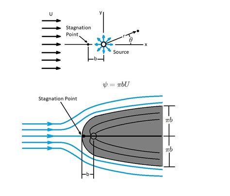 body flow sba invent