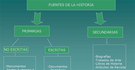 Las Fuentes De La Historia