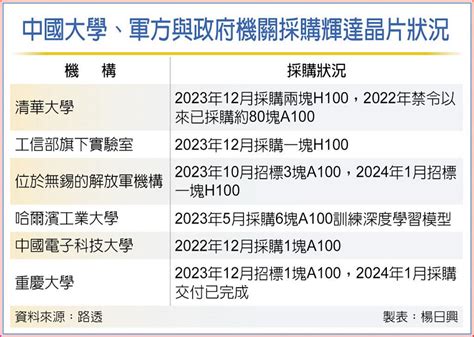 陸突破美禁令 輝達晶片到手 國際 旺得富理財網