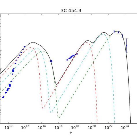 Multizone SSC Modelling Of 3C 454 3 SED The Solid Curve Is The Model