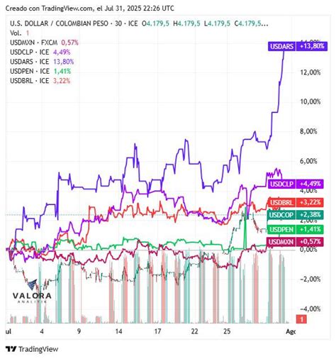 Estas Fueron Las Monedas M S Devaluadas De Am Rica Latina En Julio Peso Colombiano No Destac