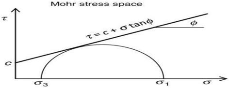Mohr Coulomb Model 1 Download Scientific Diagram