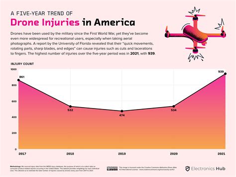 Shocking Truths: Which Consumer Electronics Cause the Most Injuries?