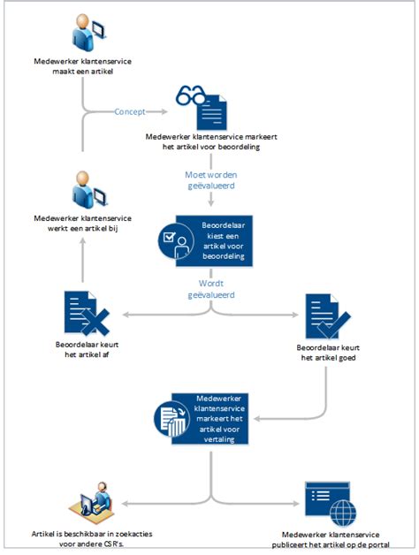 Het Proces Voor Het Maken Van Kennisartikelen Begrijpen Microsoft Learn