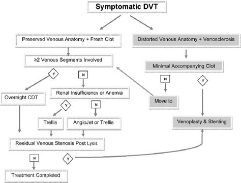 Treatment Of Distal DVT Of The Lower Extremity UpToDate, 60% OFF