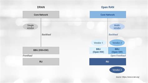 Open Ran Can The Industry Reboot Itself Detecon