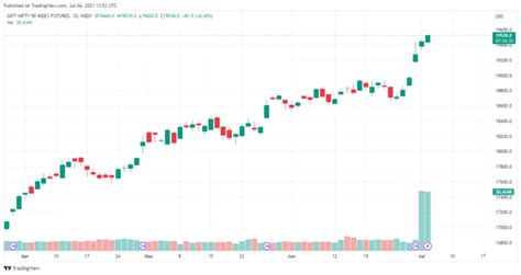 What is SGX Nifty to Gift Nifty, Gift Nifty Trading Time, Live Chart ...