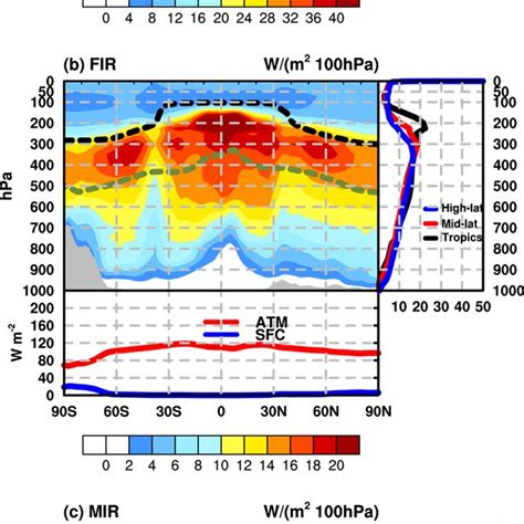 Annual mean distribution of outgoing longwave radiation (OLR). (a ... 