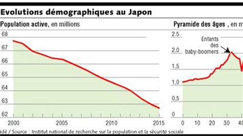 Le Japon miné par l accélération du vieillissement de sa population