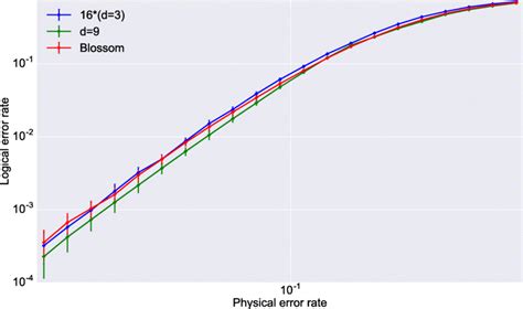 Comparison Of Decoding Performance Between The Distributed Decoder With