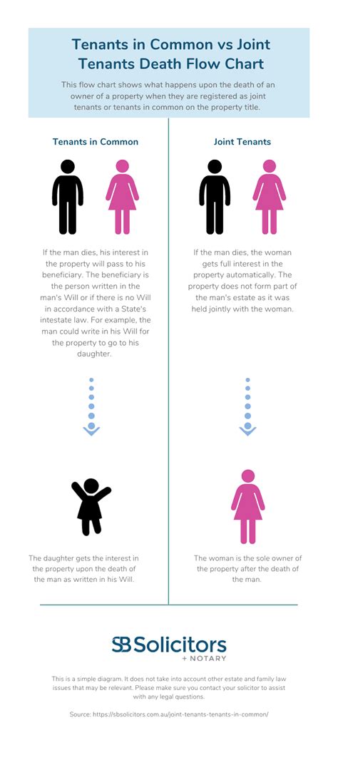 Joint Tenants vs Tenants in Common: The Difference Explained