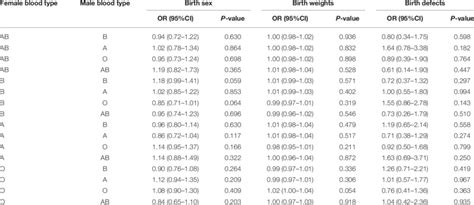 Multivariate Logistic Regression Analyses Between Birth Sex Birth