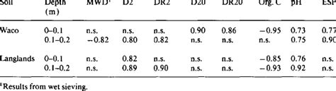 Correlation coefficients (r) of the relationship between various soil ...