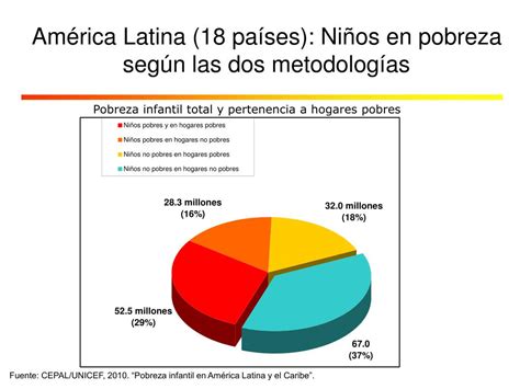 PPT Pobreza infantil en América Latina PowerPoint Presentation free download ID