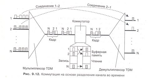 2. Коммутация каналов на основе метода tdm
