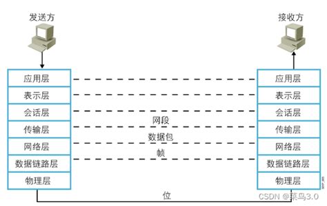 Osi与tcpip的参考模型简介 Csdn博客