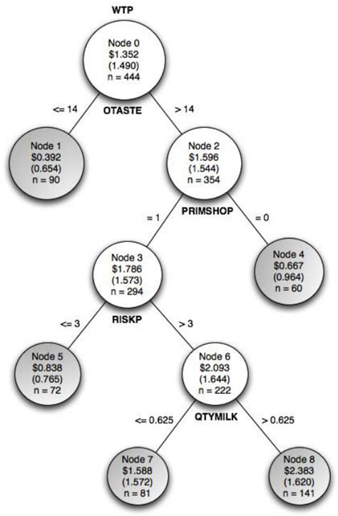 Classification TREE DIAGRAM | Download Scientific Diagram