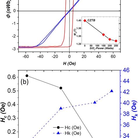 A Easy And Hard Anisotropy Axis Bh Loops Of The Cztb Sio Composite