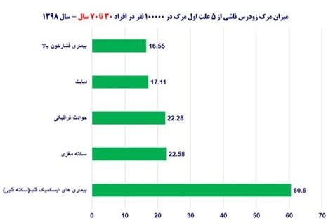 اولین عامل مرگ و میر در ایران چیست؟ نگاهی به وضعیت مرگ‌های قلبی