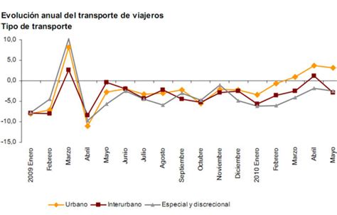 El Transporte Aéreo Sube El 29 En Mayo Y El Ferroviario Baja