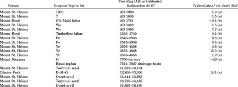 Calibrated tephra eruption dates and reported eruption volumes ...