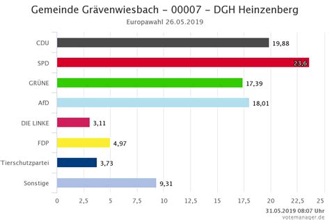 Europawahl 2019 Grüne erstmals stärkste Kraft in mehreren Ortsteilen