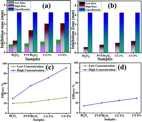 Evaluation Of Bactericidal Potential And Catalytic Dye Degradation Of