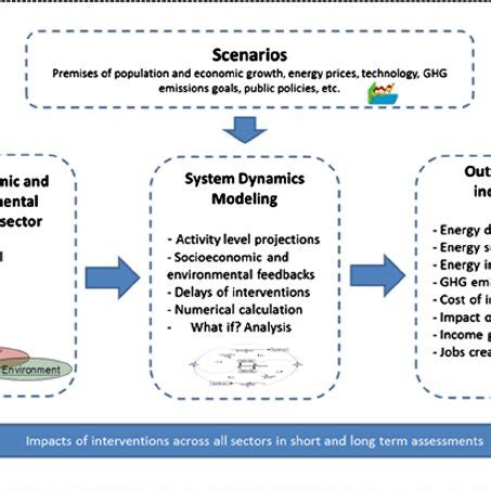Schematic modeling approach. | Download Scientific Diagram