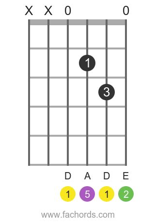 Dsus2 chord - D Suspended Second - guitar chord chart