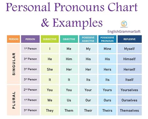 Personal Pronouns Chart Examples And 5 Types Englishgrammarsoft