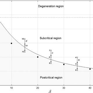 Diagram Of Critical Parameters Calculated With The Use Of Numerical