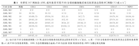 初治急性髓细胞白血病成年患者的免疫表型特征及预后分析