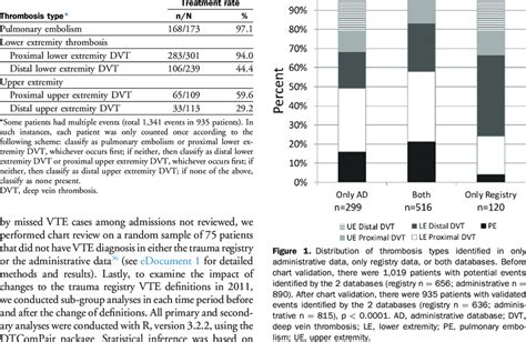 Distribution of Thrombosis Types and Treatment | Download Scientific ...