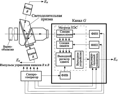 Телевизионные передающие камеры