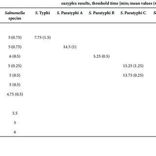 Identification Of Salmonella Typhi Paratyphi And Non Typhoidal Strains