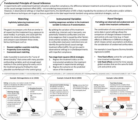 Summary Of Causal Inference Techniques Used In Our Sample Of Causal