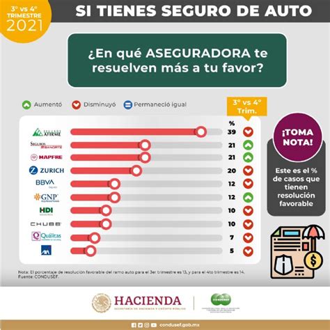 Descubre cuáles son los mejores seguros de auto Revalue