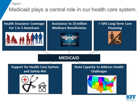 Things To Know About Medicaid Setting The Facts Straight Kff