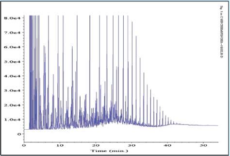 Gas Chromatogram Of Crude Oil Download Scientific Diagram