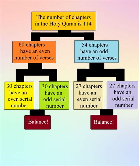 Mathematical Quran- The miraculous balance between even and odd