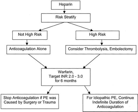 Acute Pulmonary Embolism Part Ii Circulation