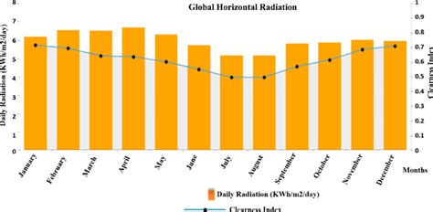 Global Horizontal Radiation Download Scientific Diagram
