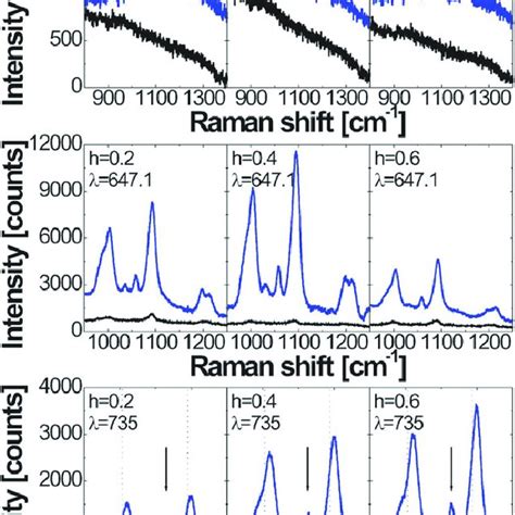 4mp Raman Spectra Acquired With Green 5145 Nm Top Red 6471 Nm Download Scientific Diagram