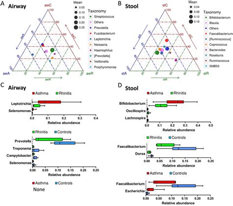 Otu Distribution Of Ternary Plots And Significant Differential