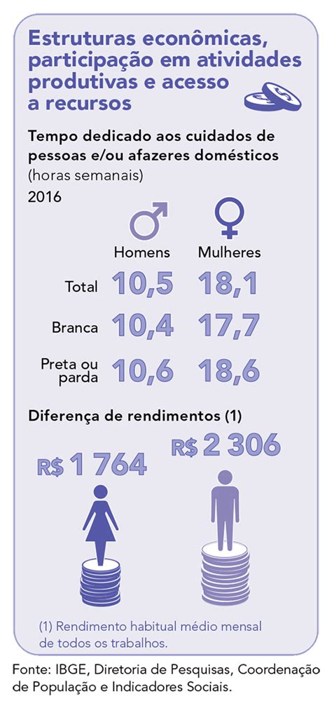 Indicadores Sociais No Brasil - Indicadores sociais das mulheres no Brasil | Educa | Jovens - IBGE